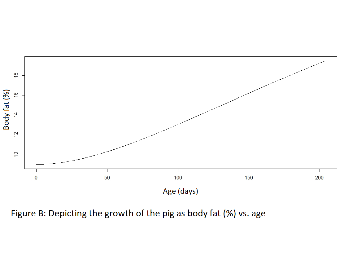 Figure B: Pig growth - Fat percentage vs. age